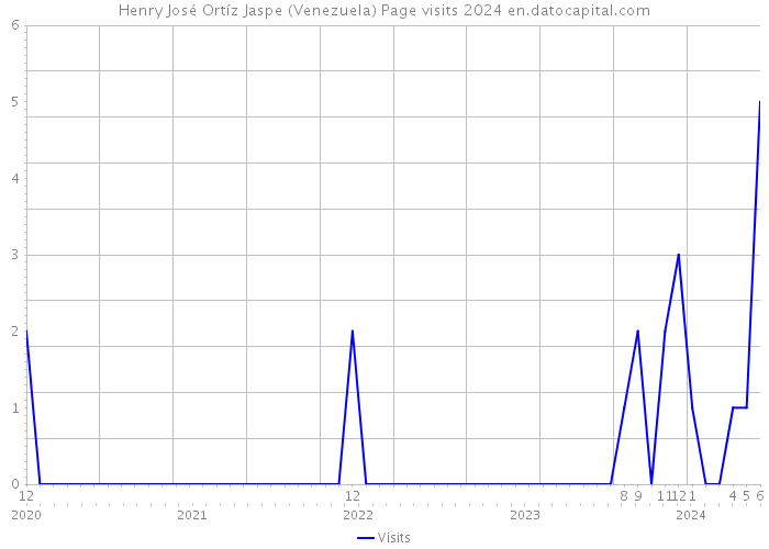 Henry José Ortíz Jaspe (Venezuela) Page visits 2024 