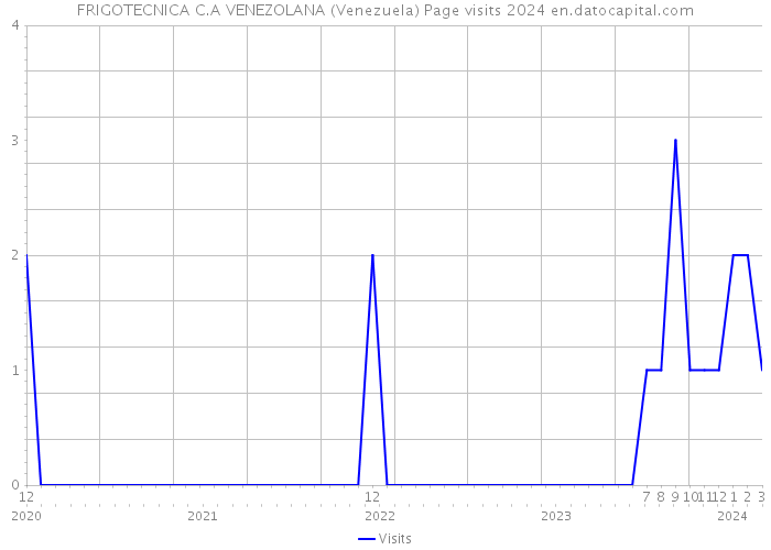 FRIGOTECNICA C.A VENEZOLANA (Venezuela) Page visits 2024 