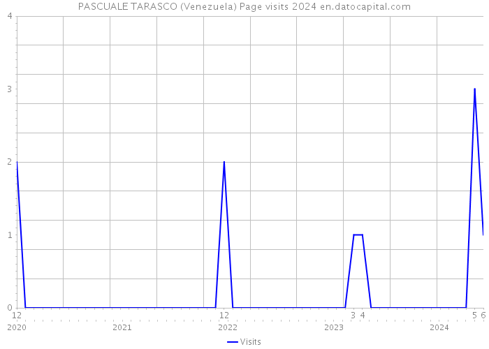 PASCUALE TARASCO (Venezuela) Page visits 2024 