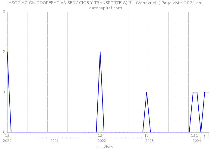 ASOCIACION COOPERATIVA SERVICIOS Y TRANSPORTE W, R.L (Venezuela) Page visits 2024 