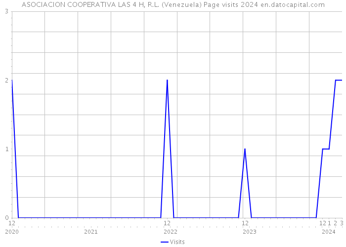 ASOCIACION COOPERATIVA LAS 4 H, R.L. (Venezuela) Page visits 2024 