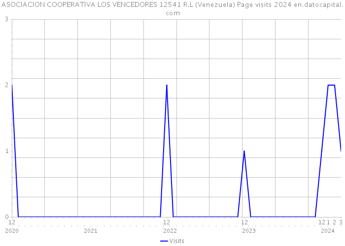 ASOCIACION COOPERATIVA LOS VENCEDORES 12541 R.L (Venezuela) Page visits 2024 