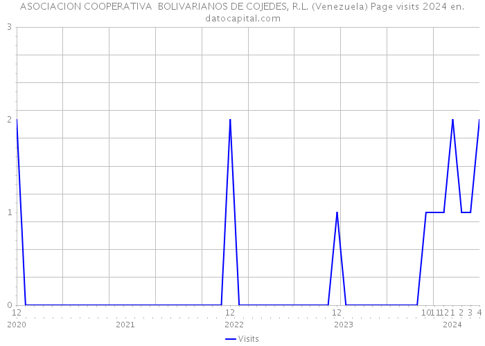 ASOCIACION COOPERATIVA BOLIVARIANOS DE COJEDES, R.L. (Venezuela) Page visits 2024 