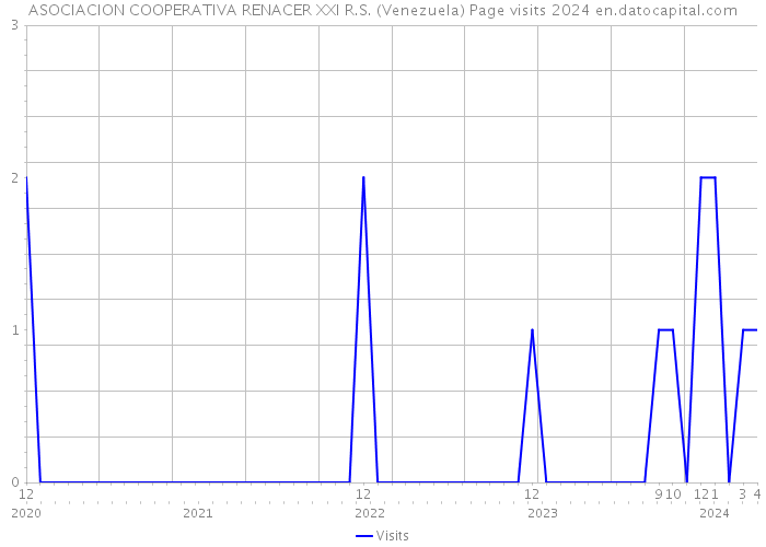ASOCIACION COOPERATIVA RENACER XXI R.S. (Venezuela) Page visits 2024 
