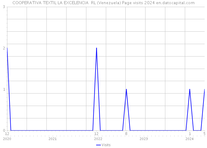 COOPERATIVA TEXTIL LA EXCELENCIA RL (Venezuela) Page visits 2024 