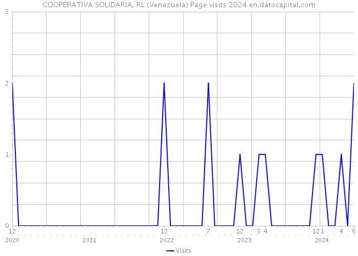 COOPERATIVA SOLIDARIA, RL (Venezuela) Page visits 2024 