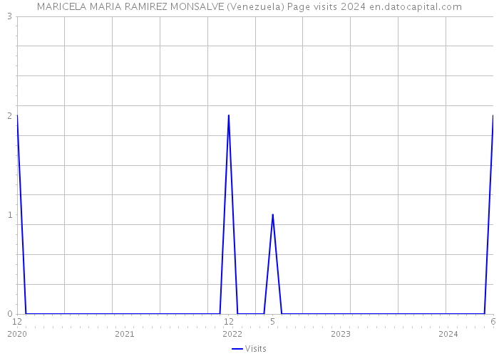 MARICELA MARIA RAMIREZ MONSALVE (Venezuela) Page visits 2024 