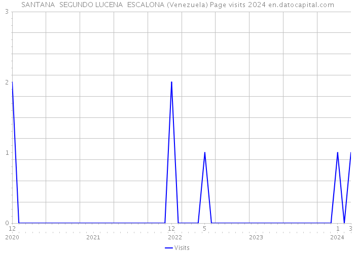 SANTANA SEGUNDO LUCENA ESCALONA (Venezuela) Page visits 2024 