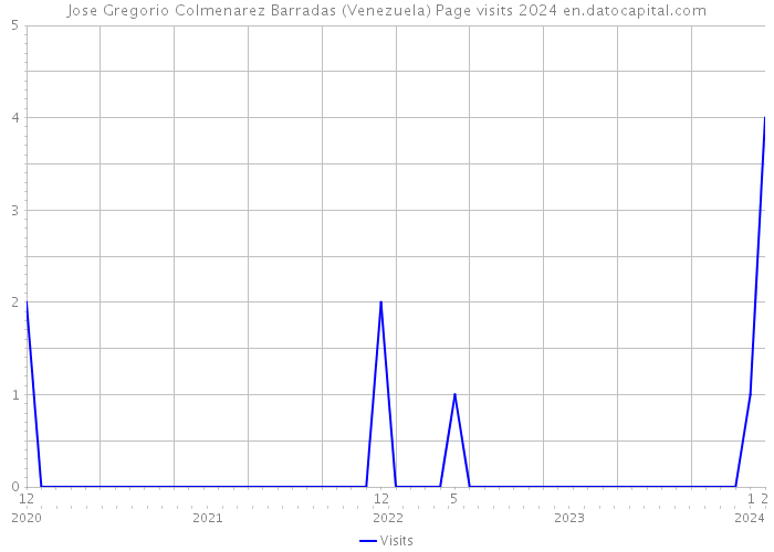 Jose Gregorio Colmenarez Barradas (Venezuela) Page visits 2024 