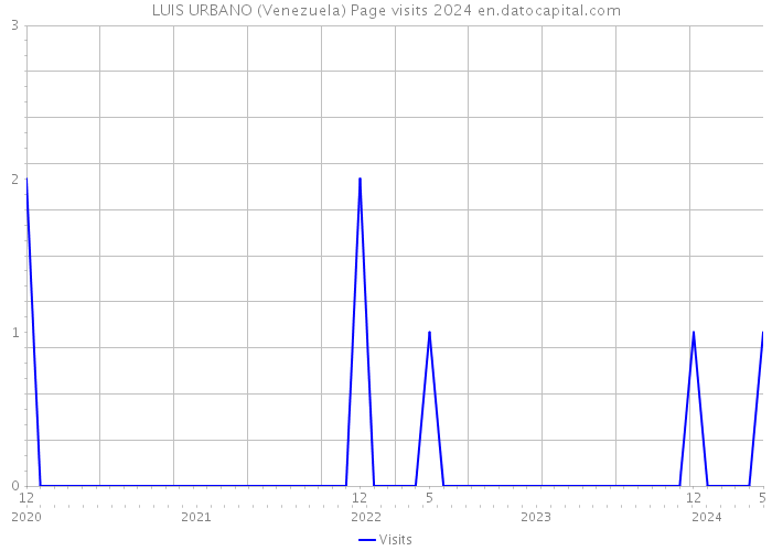 LUIS URBANO (Venezuela) Page visits 2024 