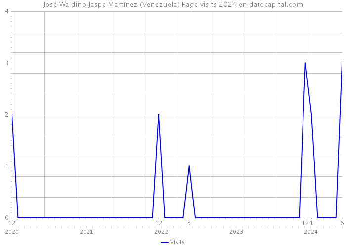 José Waldino Jaspe Martínez (Venezuela) Page visits 2024 