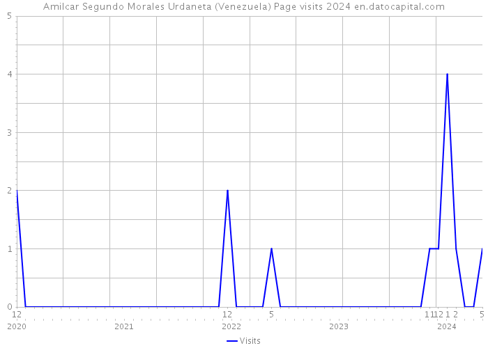 Amilcar Segundo Morales Urdaneta (Venezuela) Page visits 2024 