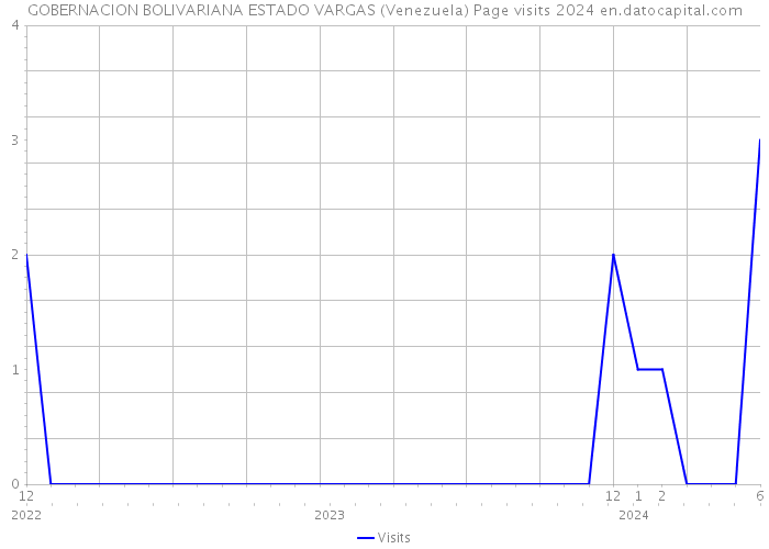 GOBERNACION BOLIVARIANA ESTADO VARGAS (Venezuela) Page visits 2024 