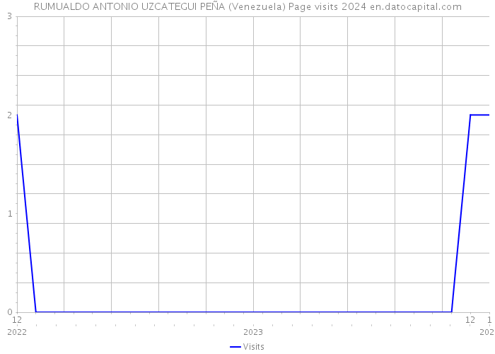 RUMUALDO ANTONIO UZCATEGUI PEÑA (Venezuela) Page visits 2024 