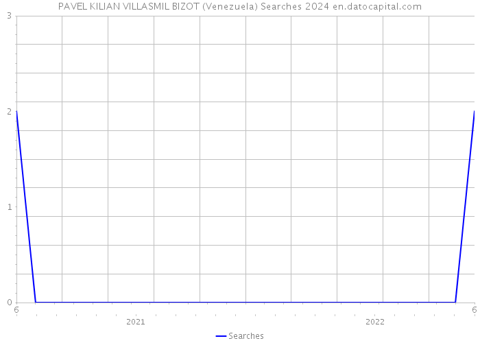 PAVEL KILIAN VILLASMIL BIZOT (Venezuela) Searches 2024 