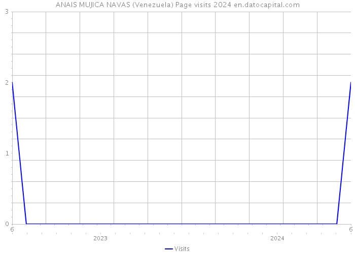 ANAIS MUJICA NAVAS (Venezuela) Page visits 2024 