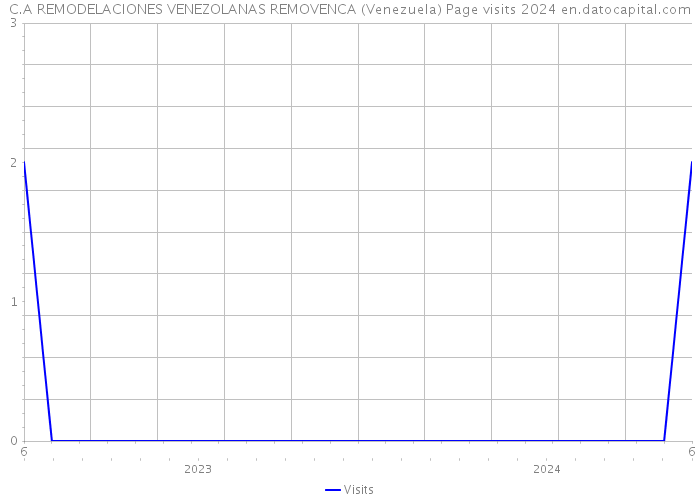 C.A REMODELACIONES VENEZOLANAS REMOVENCA (Venezuela) Page visits 2024 
