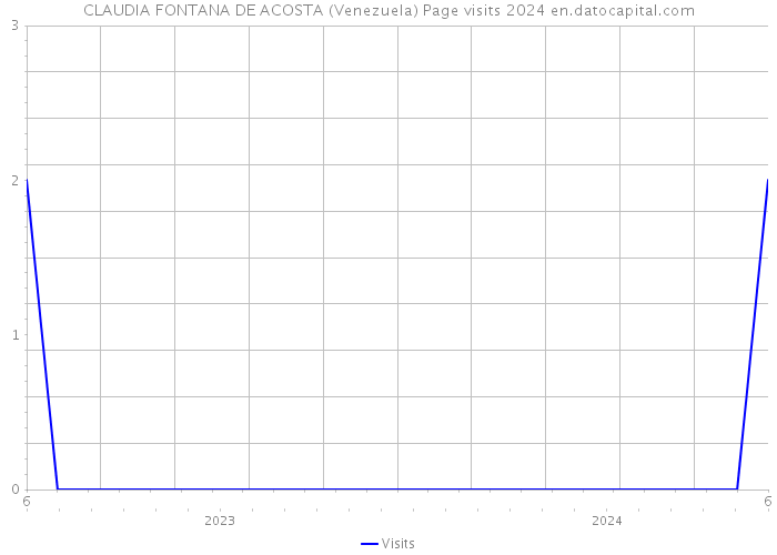 CLAUDIA FONTANA DE ACOSTA (Venezuela) Page visits 2024 