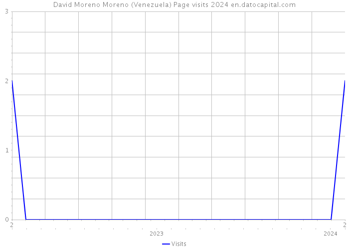David Moreno Moreno (Venezuela) Page visits 2024 