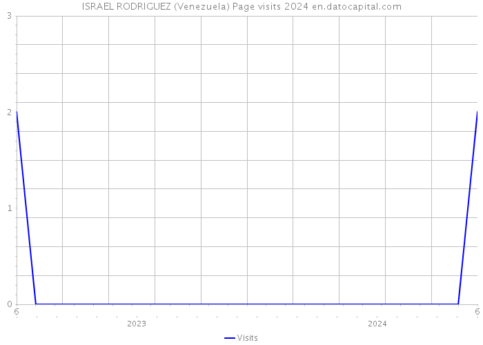 ISRAEL RODRIGUEZ (Venezuela) Page visits 2024 