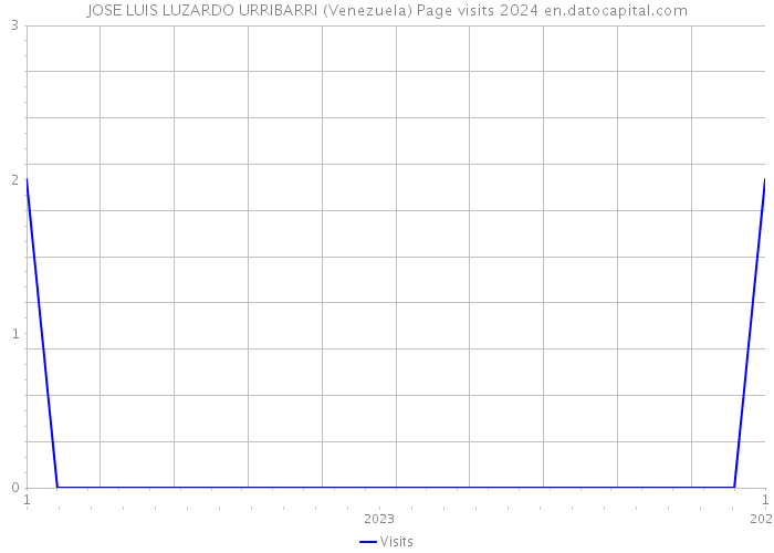 JOSE LUIS LUZARDO URRIBARRI (Venezuela) Page visits 2024 