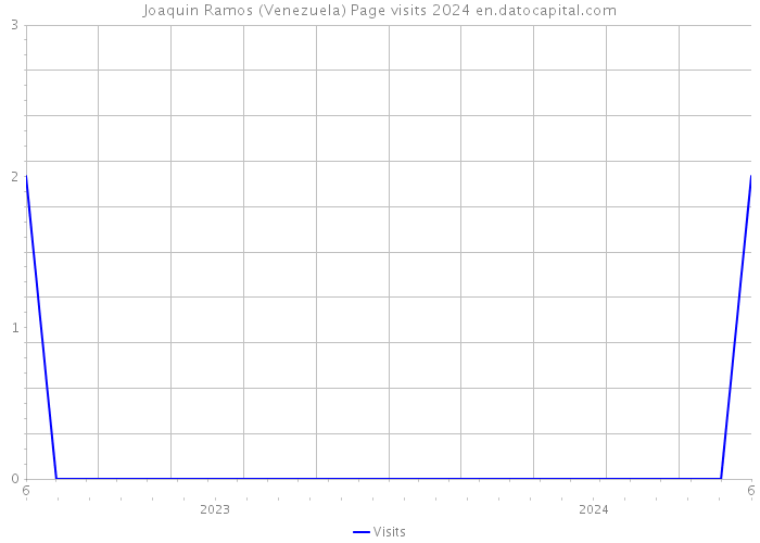 Joaquin Ramos (Venezuela) Page visits 2024 