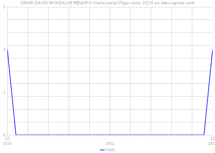 OMAR DAVID MONSALVE RENGIFO (Venezuela) Page visits 2024 