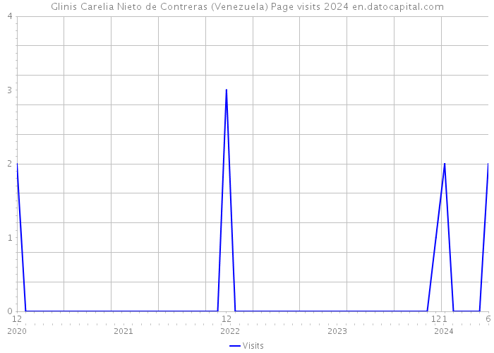 Glinis Carelia Nieto de Contreras (Venezuela) Page visits 2024 