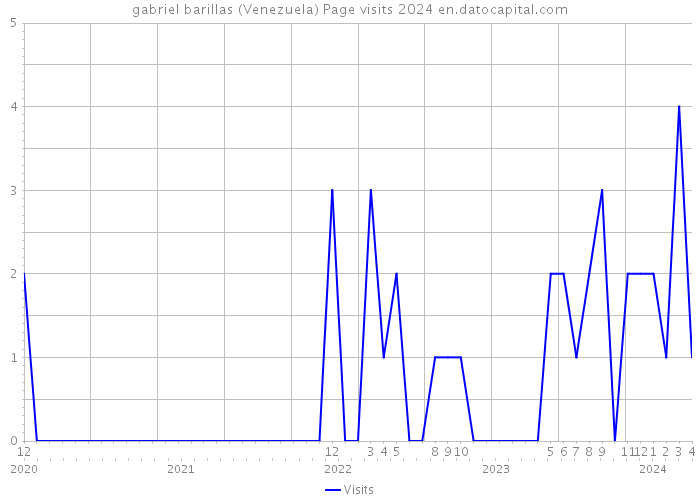 gabriel barillas (Venezuela) Page visits 2024 