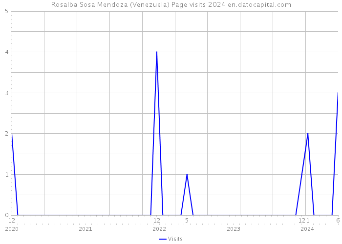 Rosalba Sosa Mendoza (Venezuela) Page visits 2024 