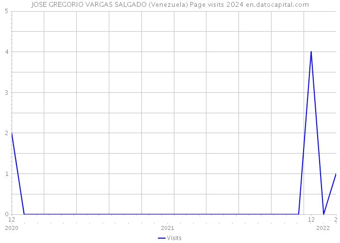 JOSE GREGORIO VARGAS SALGADO (Venezuela) Page visits 2024 