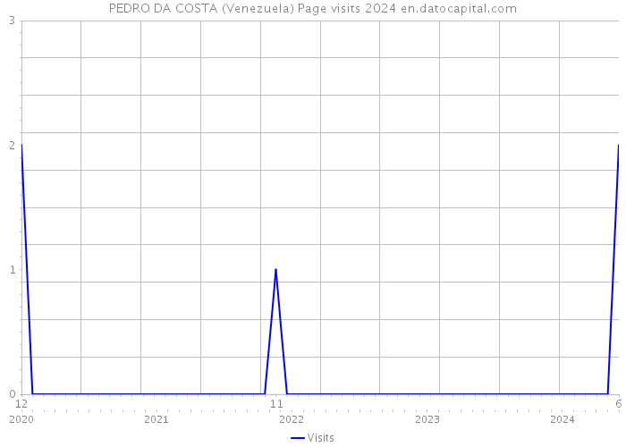 PEDRO DA COSTA (Venezuela) Page visits 2024 