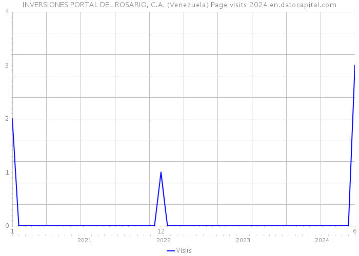INVERSIONES PORTAL DEL ROSARIO, C.A. (Venezuela) Page visits 2024 