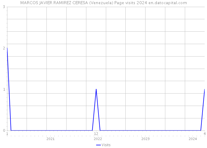 MARCOS JAVIER RAMIREZ CERESA (Venezuela) Page visits 2024 