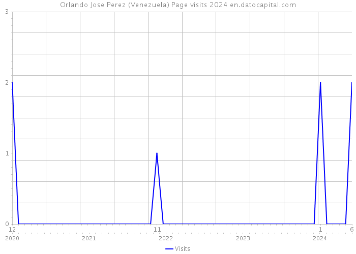 Orlando Jose Perez (Venezuela) Page visits 2024 