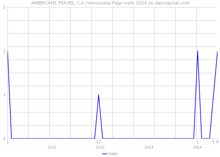 AMERICANS TRAVEL, C.A (Venezuela) Page visits 2024 