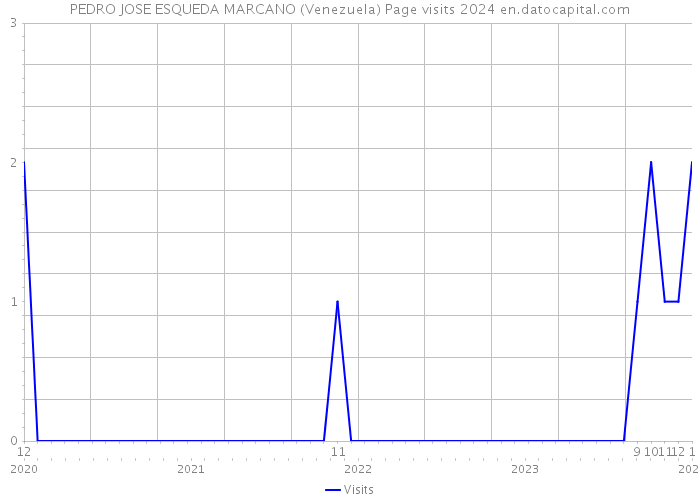 PEDRO JOSE ESQUEDA MARCANO (Venezuela) Page visits 2024 