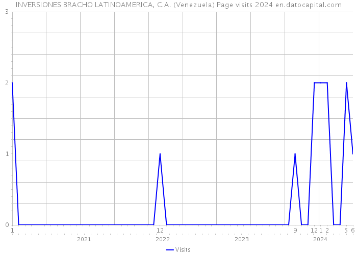 INVERSIONES BRACHO LATINOAMERICA, C.A. (Venezuela) Page visits 2024 