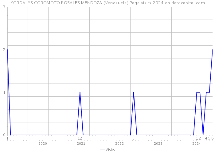 YORDALYS COROMOTO ROSALES MENDOZA (Venezuela) Page visits 2024 