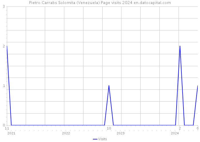 Pietro Carrabs Solomita (Venezuela) Page visits 2024 