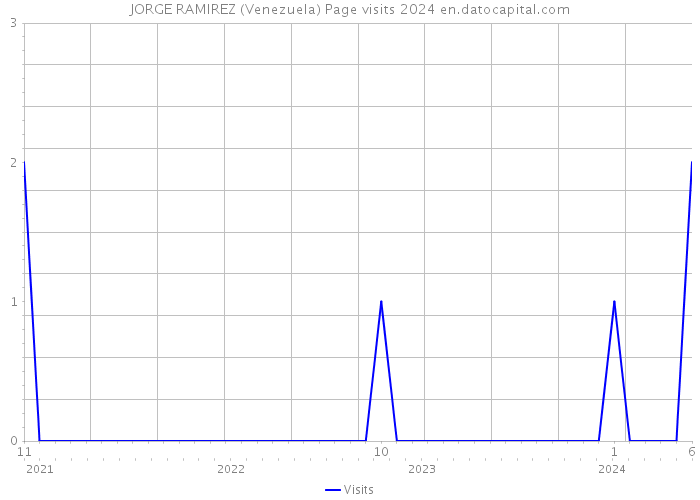 JORGE RAMIREZ (Venezuela) Page visits 2024 