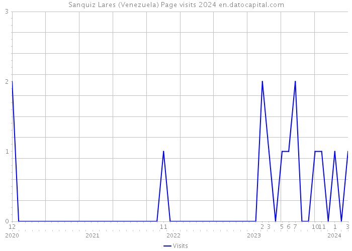 Sanquiz Lares (Venezuela) Page visits 2024 