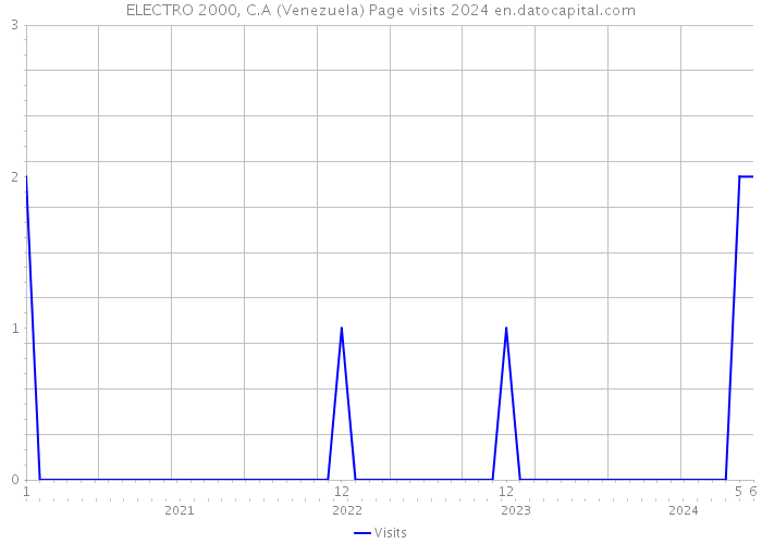 ELECTRO 2000, C.A (Venezuela) Page visits 2024 