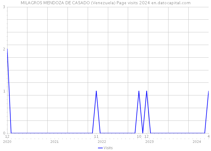 MILAGROS MENDOZA DE CASADO (Venezuela) Page visits 2024 