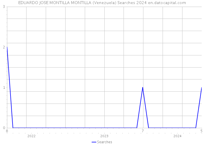 EDUARDO JOSE MONTILLA MONTILLA (Venezuela) Searches 2024 