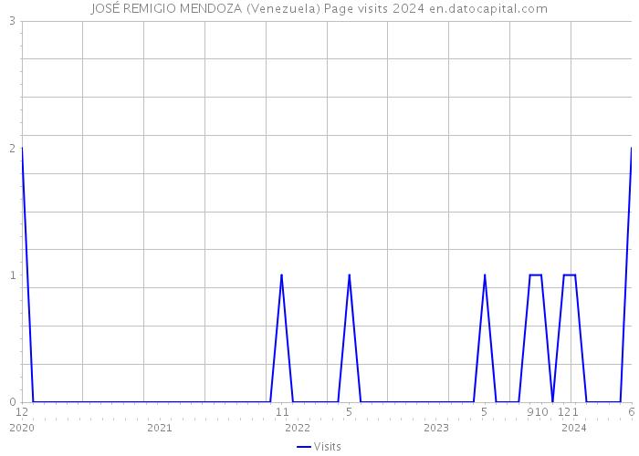 JOSÉ REMIGIO MENDOZA (Venezuela) Page visits 2024 