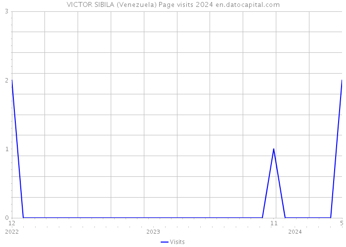 VICTOR SIBILA (Venezuela) Page visits 2024 