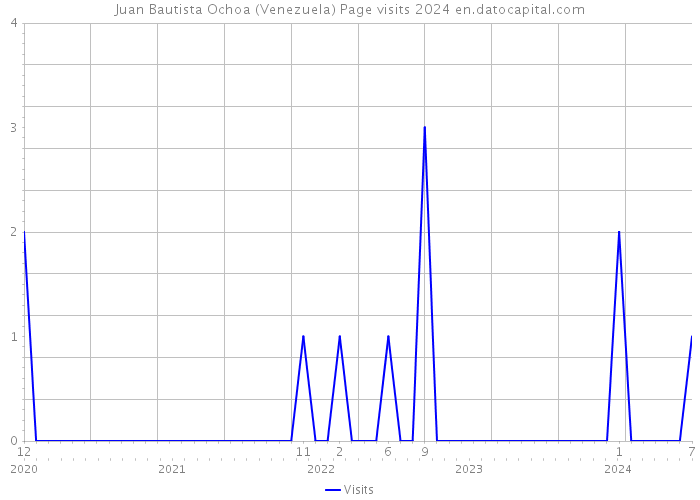 Juan Bautista Ochoa (Venezuela) Page visits 2024 