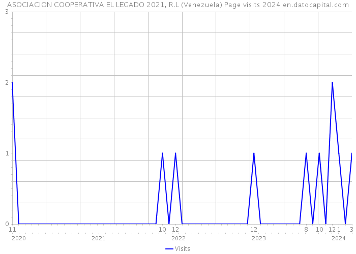 ASOCIACION COOPERATIVA EL LEGADO 2021, R.L (Venezuela) Page visits 2024 