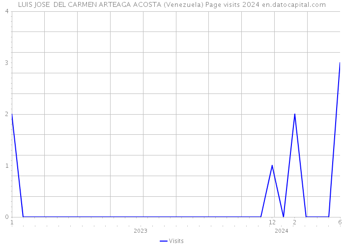 LUIS JOSE DEL CARMEN ARTEAGA ACOSTA (Venezuela) Page visits 2024 